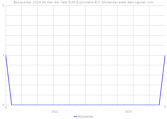 Búsquedas 2024 de Van der Valk Echt Exploitatie B.V. (Holanda) 