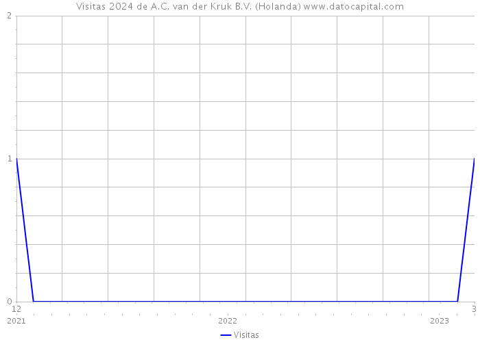 Visitas 2024 de A.C. van der Kruk B.V. (Holanda) 