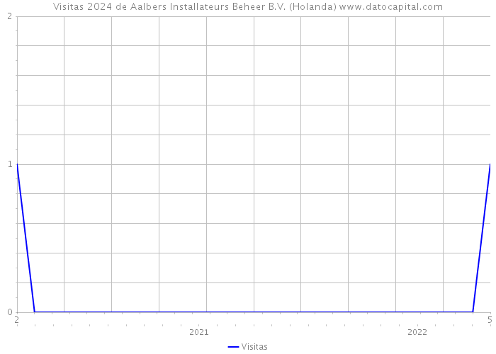 Visitas 2024 de Aalbers Installateurs Beheer B.V. (Holanda) 