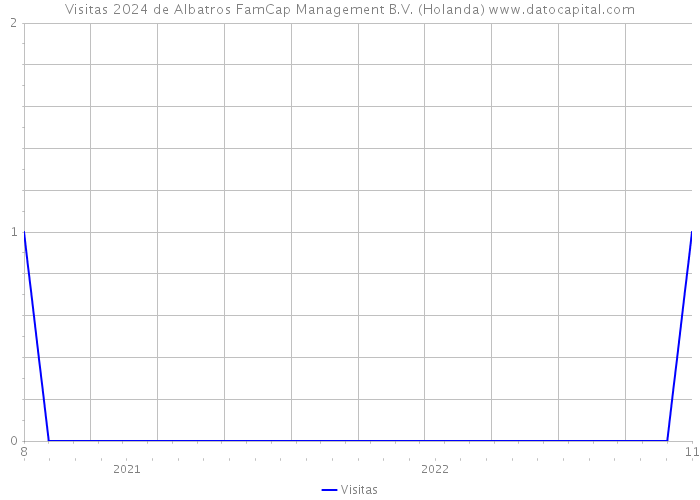 Visitas 2024 de Albatros FamCap Management B.V. (Holanda) 