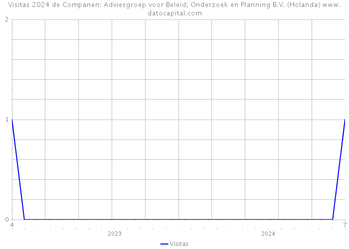 Visitas 2024 de Companen: Adviesgroep voor Beleid; Onderzoek en Planning B.V. (Holanda) 