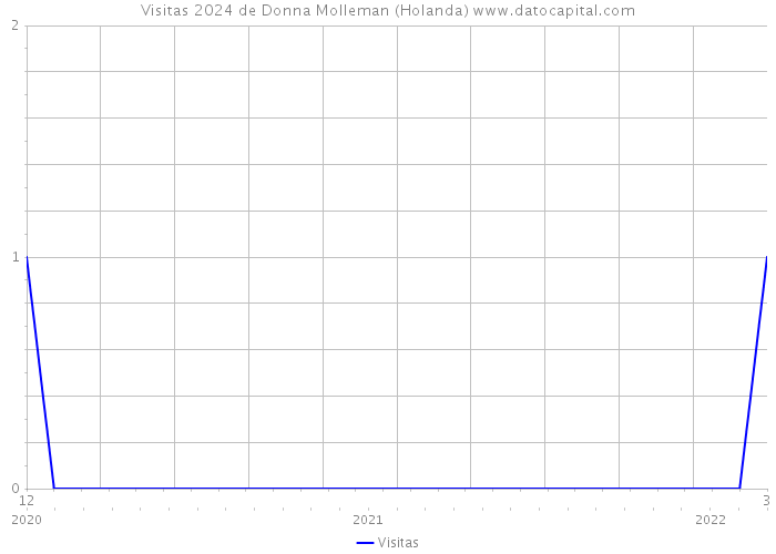 Visitas 2024 de Donna Molleman (Holanda) 