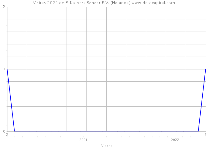 Visitas 2024 de E. Kuipers Beheer B.V. (Holanda) 