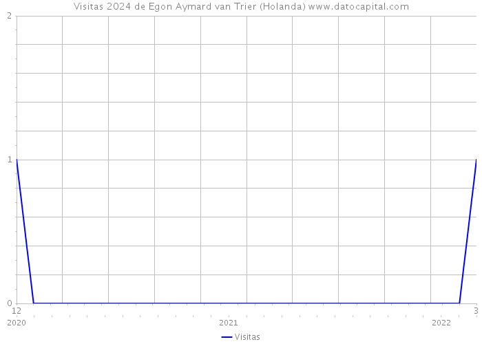 Visitas 2024 de Egon Aymard van Trier (Holanda) 