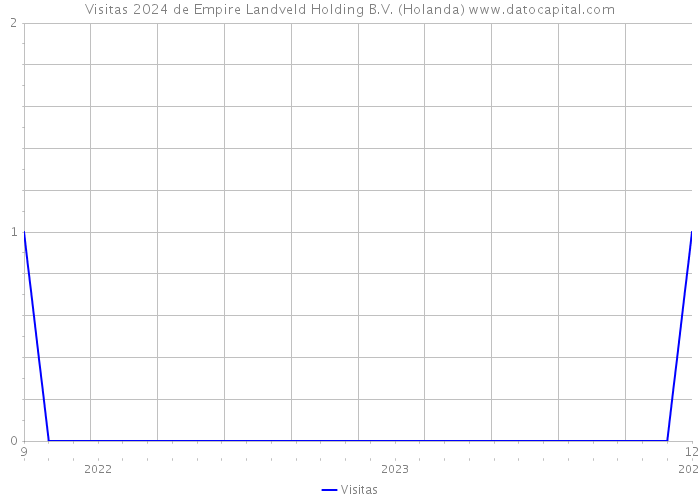 Visitas 2024 de Empire Landveld Holding B.V. (Holanda) 
