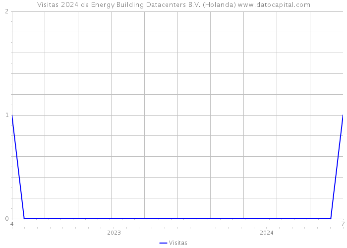 Visitas 2024 de Energy Building Datacenters B.V. (Holanda) 