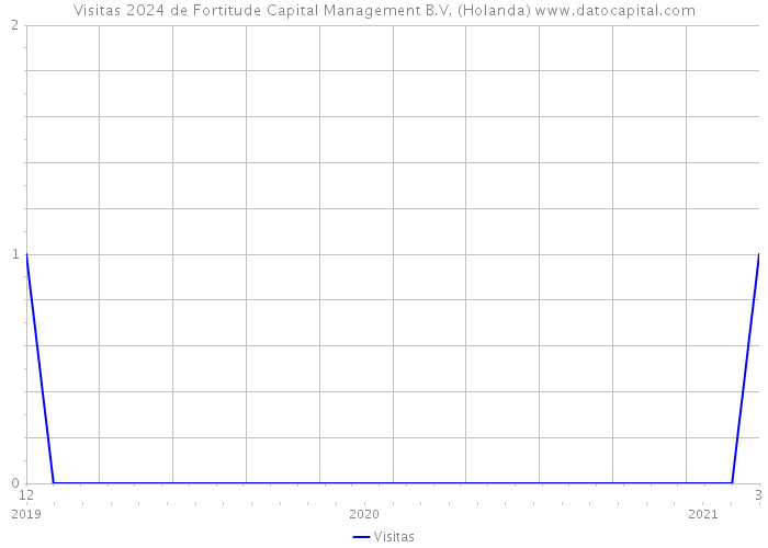 Visitas 2024 de Fortitude Capital Management B.V. (Holanda) 