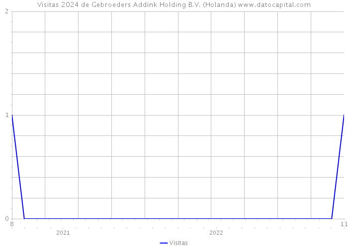 Visitas 2024 de Gebroeders Addink Holding B.V. (Holanda) 