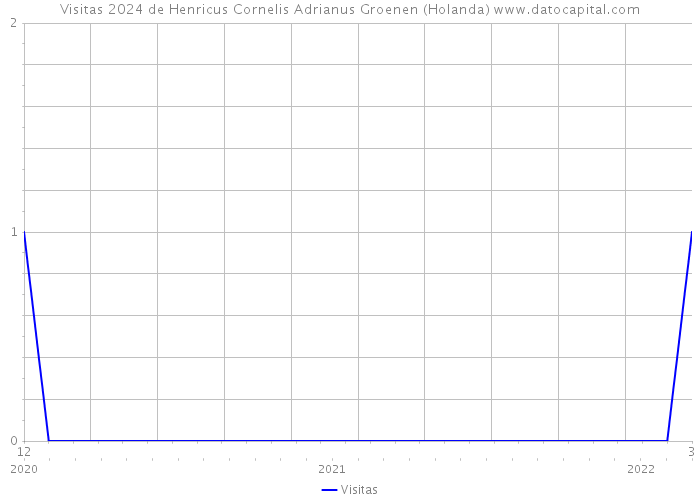 Visitas 2024 de Henricus Cornelis Adrianus Groenen (Holanda) 