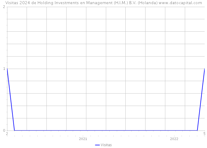 Visitas 2024 de Holding Investments en Management (H.I.M.) B.V. (Holanda) 