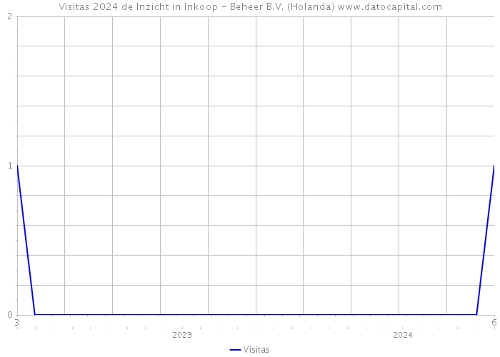 Visitas 2024 de Inzicht in Inkoop - Beheer B.V. (Holanda) 