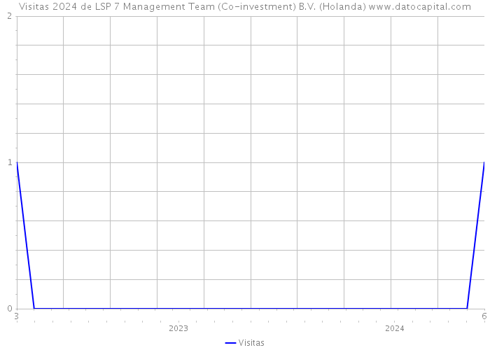 Visitas 2024 de LSP 7 Management Team (Co-investment) B.V. (Holanda) 