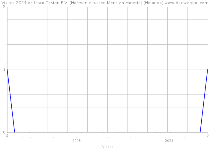 Visitas 2024 de Libra Design B.V. (Harmonie tussen Mens en Materie) (Holanda) 