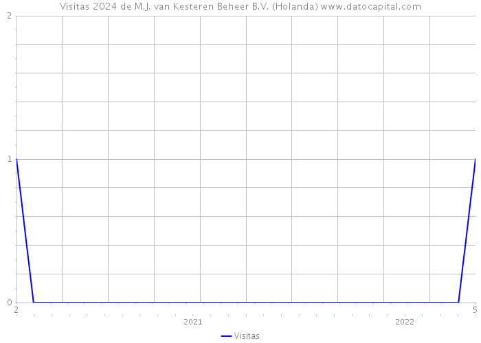 Visitas 2024 de M.J. van Kesteren Beheer B.V. (Holanda) 