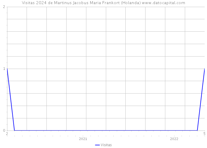 Visitas 2024 de Martinus Jacobus Maria Frankort (Holanda) 