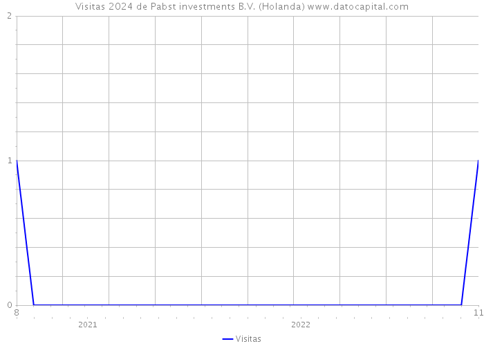 Visitas 2024 de Pabst investments B.V. (Holanda) 