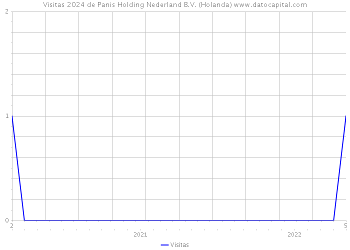 Visitas 2024 de Panis Holding Nederland B.V. (Holanda) 