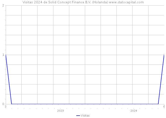 Visitas 2024 de Solid Concept Finance B.V. (Holanda) 