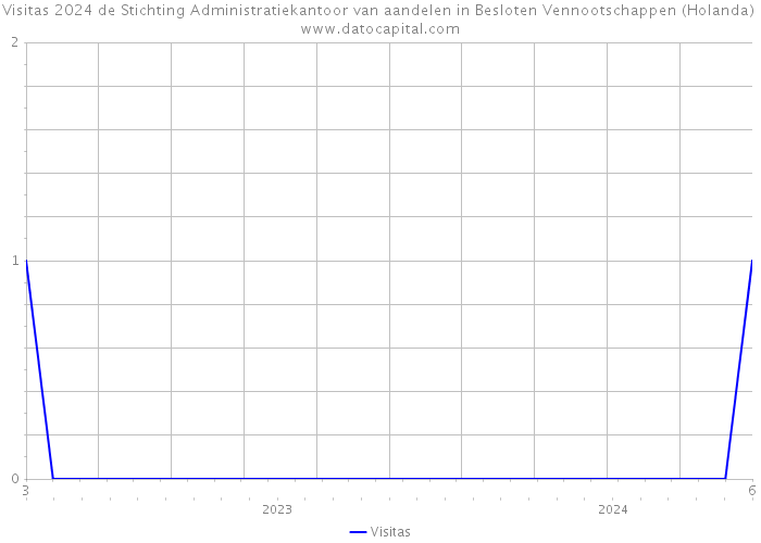 Visitas 2024 de Stichting Administratiekantoor van aandelen in Besloten Vennootschappen (Holanda) 