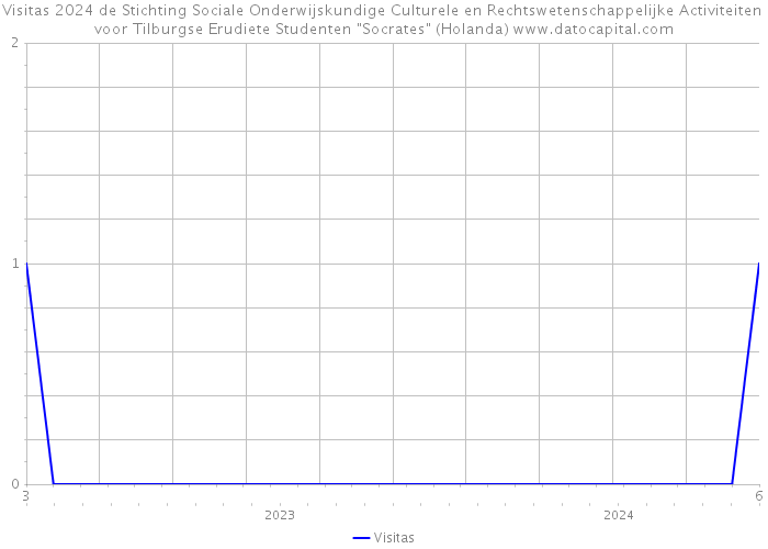 Visitas 2024 de Stichting Sociale Onderwijskundige Culturele en Rechtswetenschappelijke Activiteiten voor Tilburgse Erudiete Studenten 