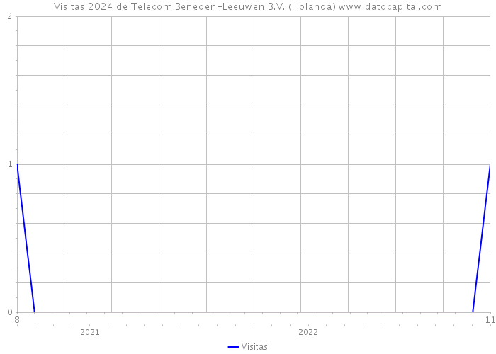 Visitas 2024 de Telecom Beneden-Leeuwen B.V. (Holanda) 