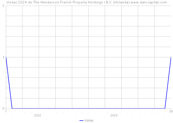 Visitas 2024 de The Henderson French Property Holdings I B.V. (Holanda) 