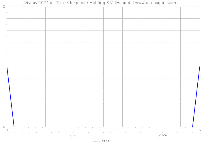 Visitas 2024 de Tracks Inspector Holding B.V. (Holanda) 