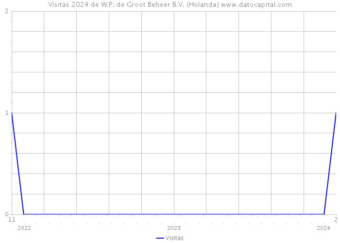 Visitas 2024 de W.P. de Groot Beheer B.V. (Holanda) 