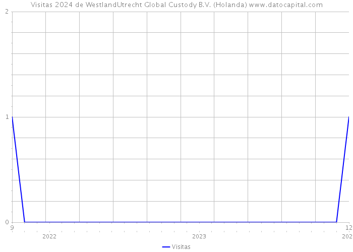 Visitas 2024 de WestlandUtrecht Global Custody B.V. (Holanda) 