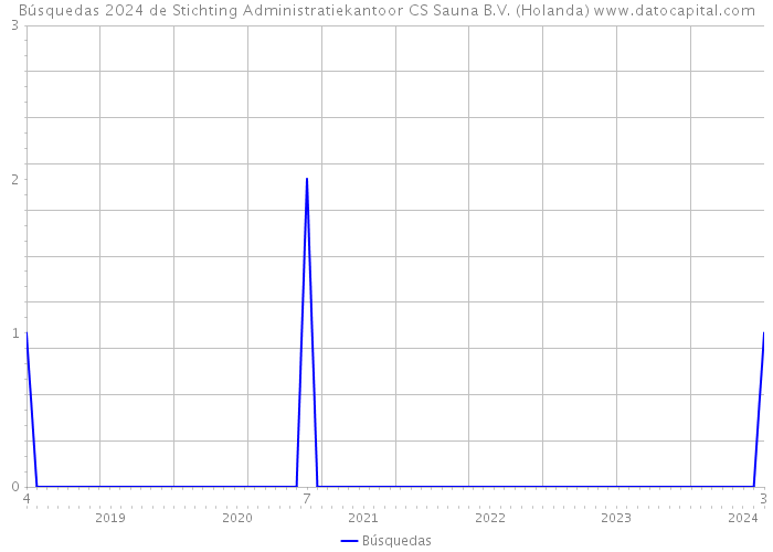 Búsquedas 2024 de Stichting Administratiekantoor CS Sauna B.V. (Holanda) 