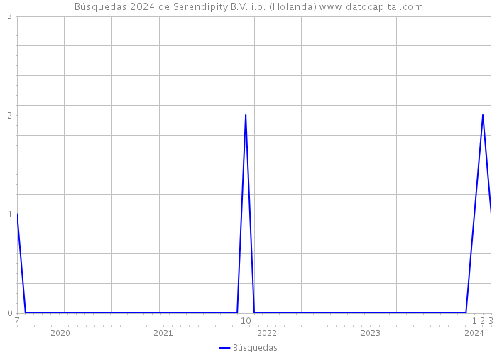 Búsquedas 2024 de Serendipity B.V. i.o. (Holanda) 