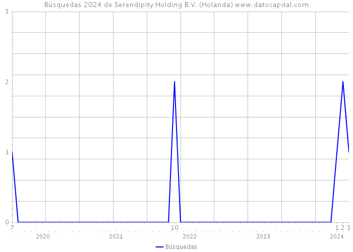 Búsquedas 2024 de Serendipity Holding B.V. (Holanda) 