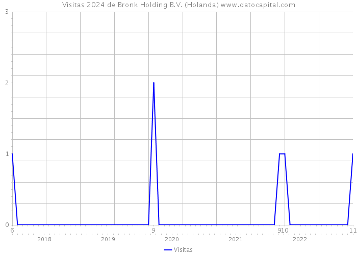 Visitas 2024 de Bronk Holding B.V. (Holanda) 