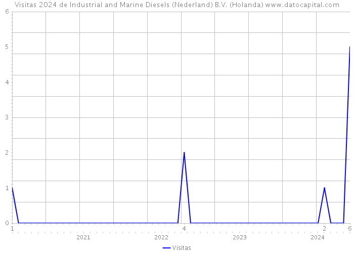 Visitas 2024 de Industrial and Marine Diesels (Nederland) B.V. (Holanda) 
