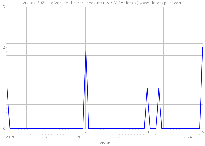 Visitas 2024 de Van der Laarse Investments B.V. (Holanda) 