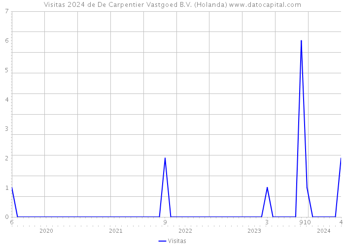 Visitas 2024 de De Carpentier Vastgoed B.V. (Holanda) 