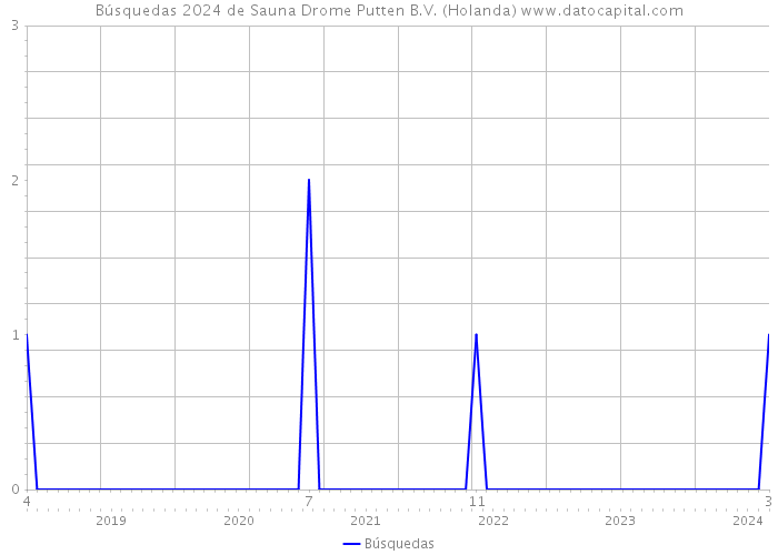 Búsquedas 2024 de Sauna Drome Putten B.V. (Holanda) 