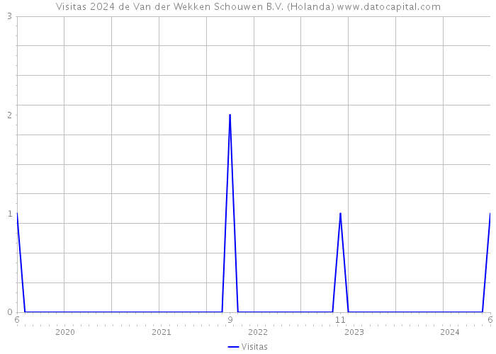 Visitas 2024 de Van der Wekken Schouwen B.V. (Holanda) 