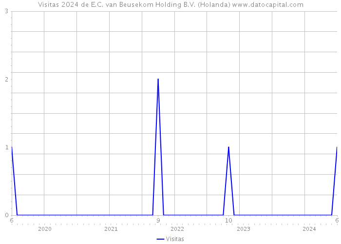 Visitas 2024 de E.C. van Beusekom Holding B.V. (Holanda) 