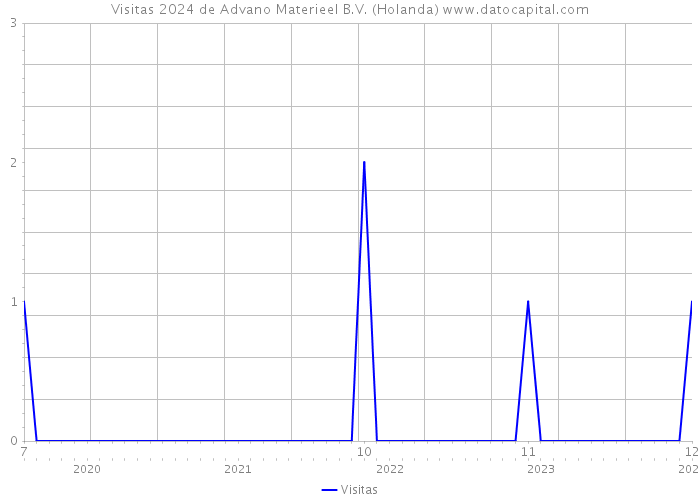 Visitas 2024 de Advano Materieel B.V. (Holanda) 