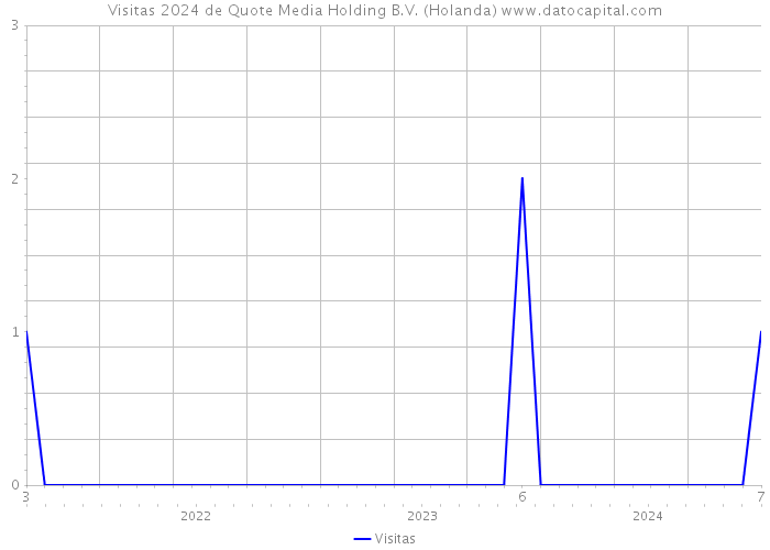 Visitas 2024 de Quote Media Holding B.V. (Holanda) 