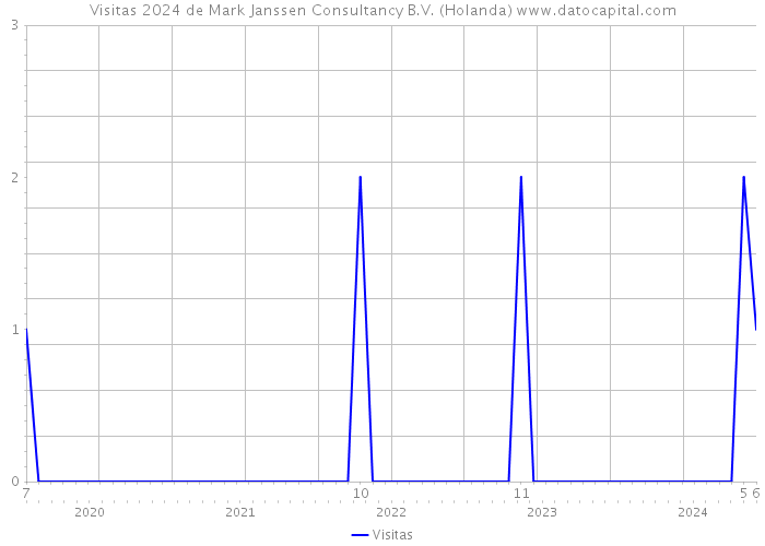 Visitas 2024 de Mark Janssen Consultancy B.V. (Holanda) 