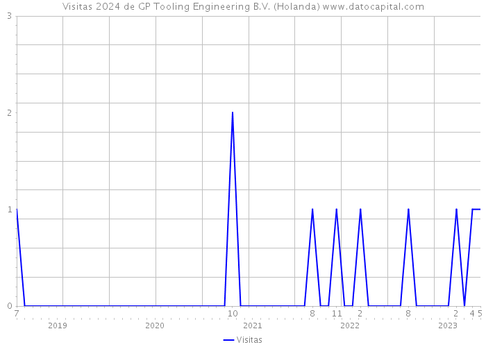 Visitas 2024 de GP Tooling Engineering B.V. (Holanda) 