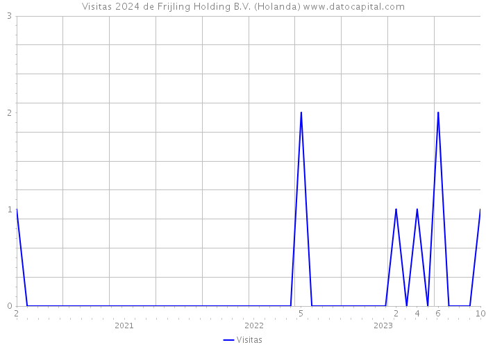 Visitas 2024 de Frijling Holding B.V. (Holanda) 