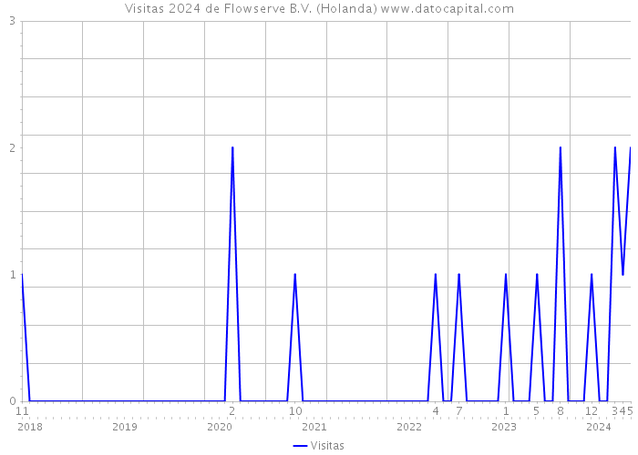 Visitas 2024 de Flowserve B.V. (Holanda) 