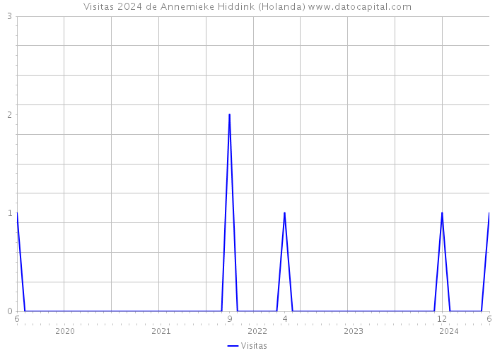 Visitas 2024 de Annemieke Hiddink (Holanda) 