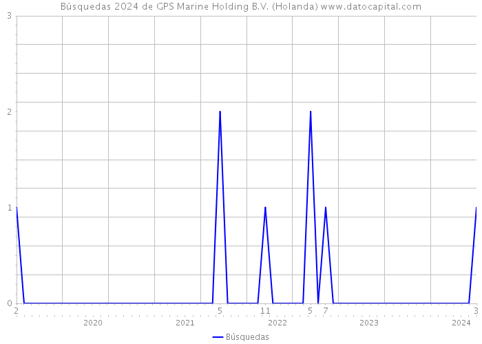 Búsquedas 2024 de GPS Marine Holding B.V. (Holanda) 