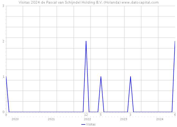 Visitas 2024 de Pascal van Schijndel Holding B.V. (Holanda) 