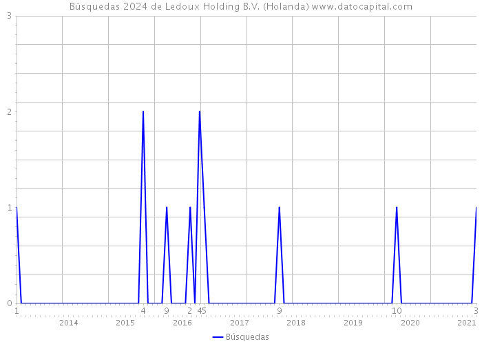 Búsquedas 2024 de Ledoux Holding B.V. (Holanda) 