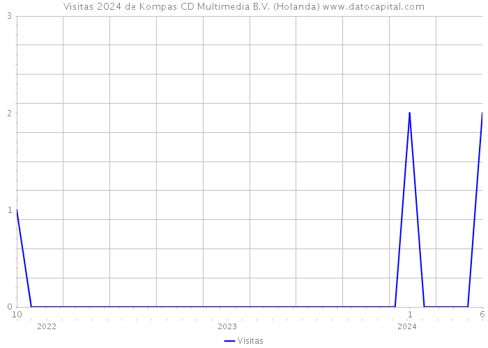 Visitas 2024 de Kompas CD Multimedia B.V. (Holanda) 